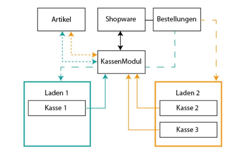 Shopware Kassensystem Funktionskreislauf